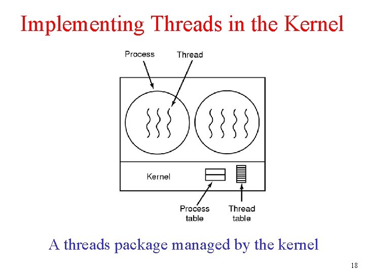 Implementing Threads in the Kernel A threads package managed by the kernel 18 