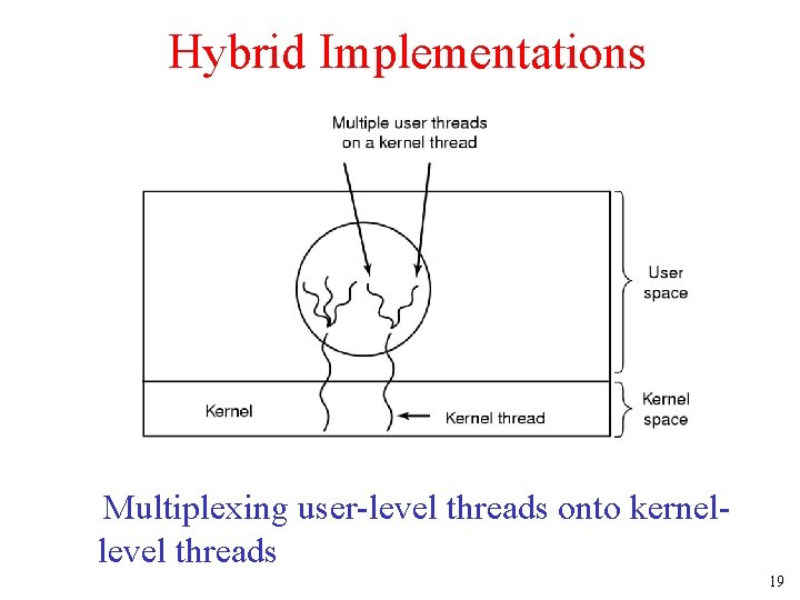 Hybrid Implementations Multiplexing user-level threads onto kernellevel threads 19 