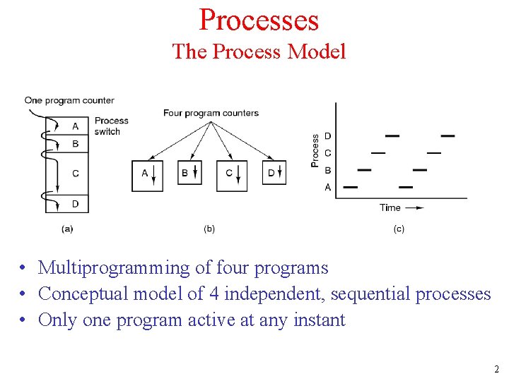 Processes The Process Model • Multiprogramming of four programs • Conceptual model of 4