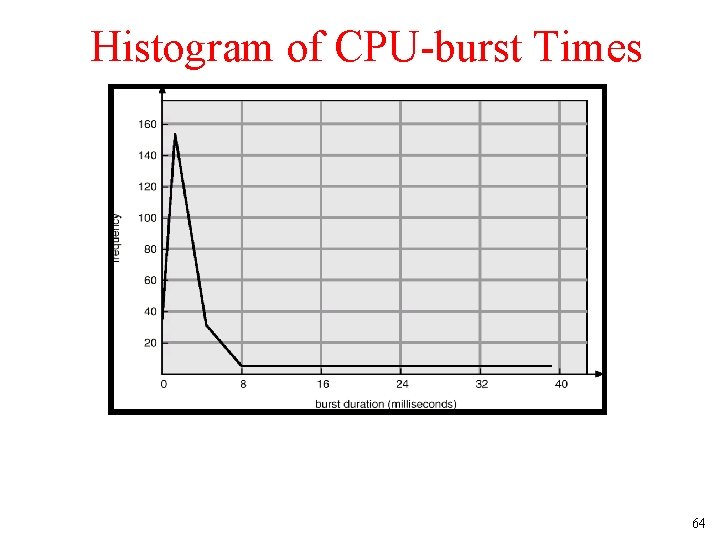 Histogram of CPU-burst Times 64 