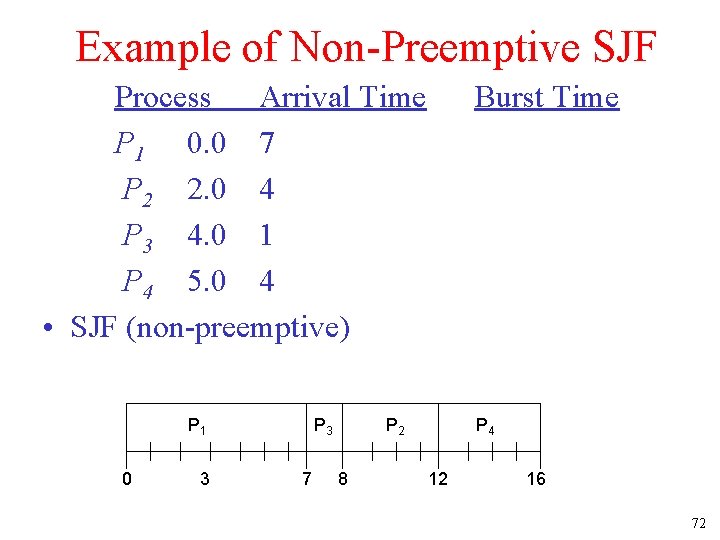 Example of Non-Preemptive SJF Process Arrival Time P 1 0. 0 7 P 2