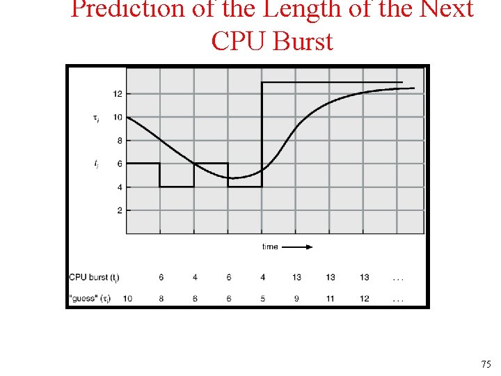 Prediction of the Length of the Next CPU Burst 75 