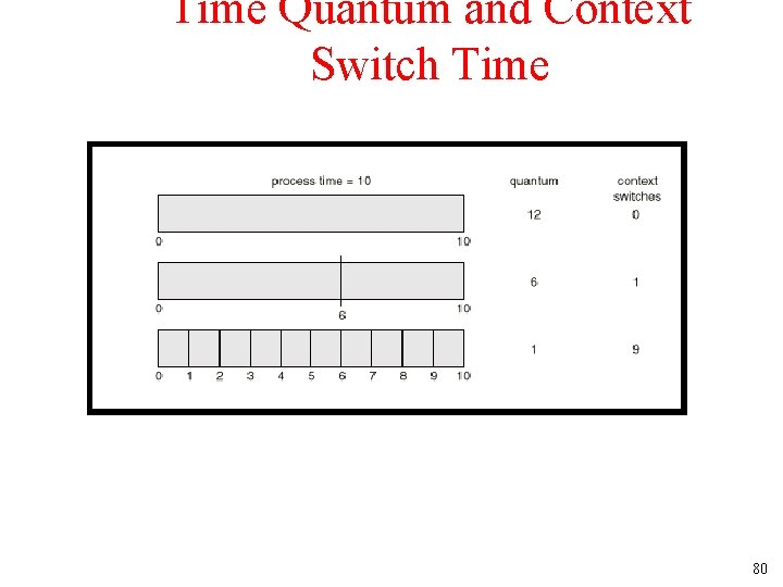 Time Quantum and Context Switch Time 80 