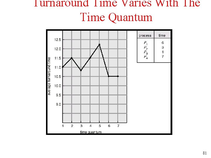 Turnaround Time Varies With The Time Quantum 81 