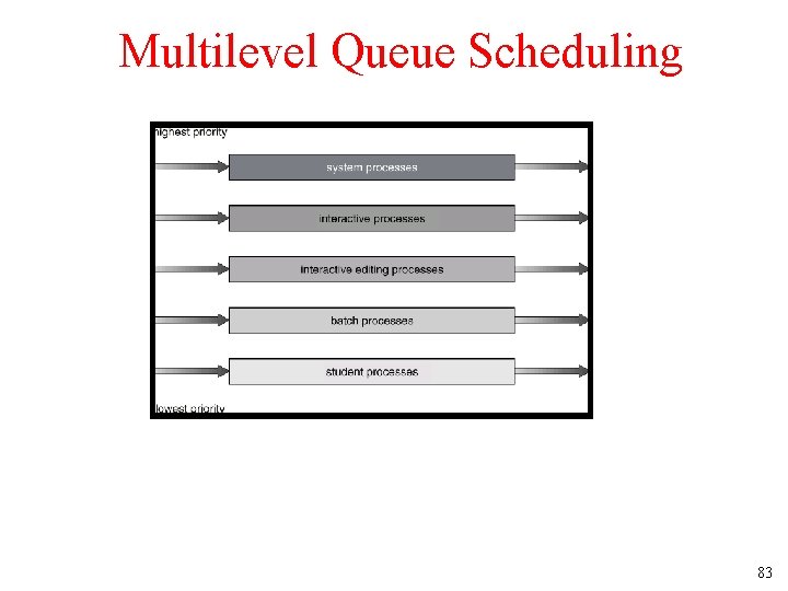 Multilevel Queue Scheduling 83 