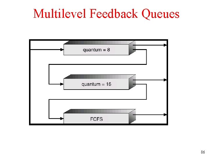 Multilevel Feedback Queues 86 