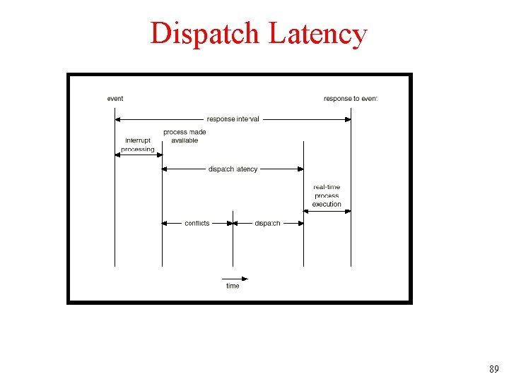 Dispatch Latency 89 