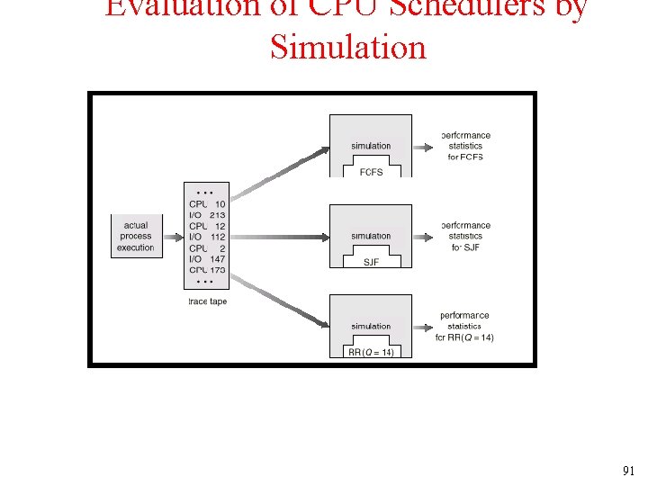 Evaluation of CPU Schedulers by Simulation 91 
