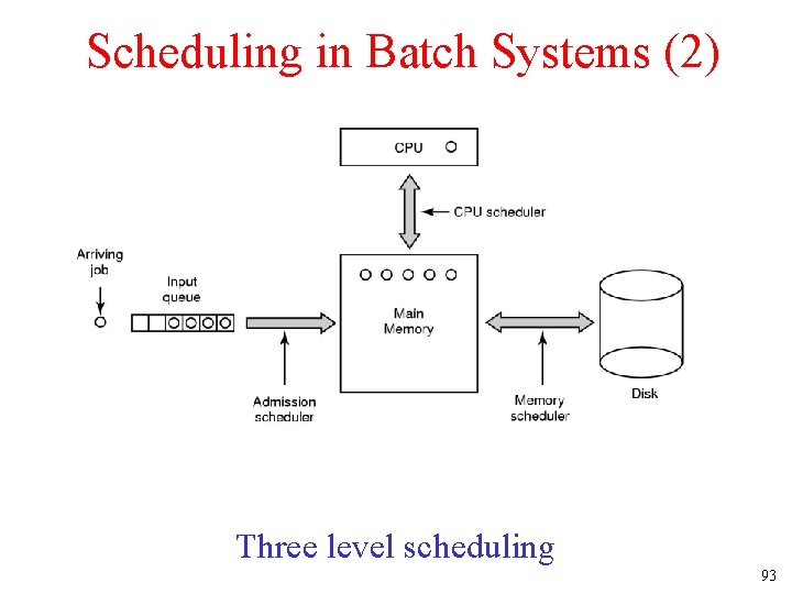 Scheduling in Batch Systems (2) Three level scheduling 93 