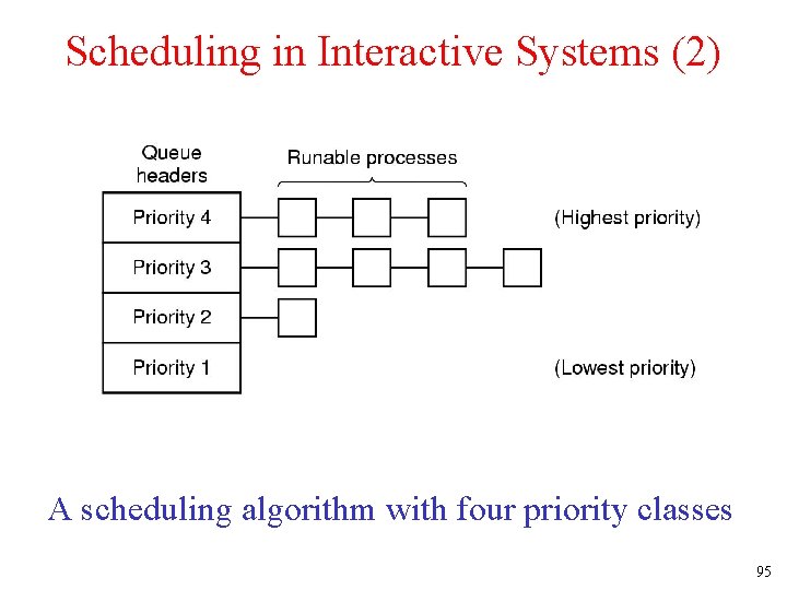 Scheduling in Interactive Systems (2) A scheduling algorithm with four priority classes 95 