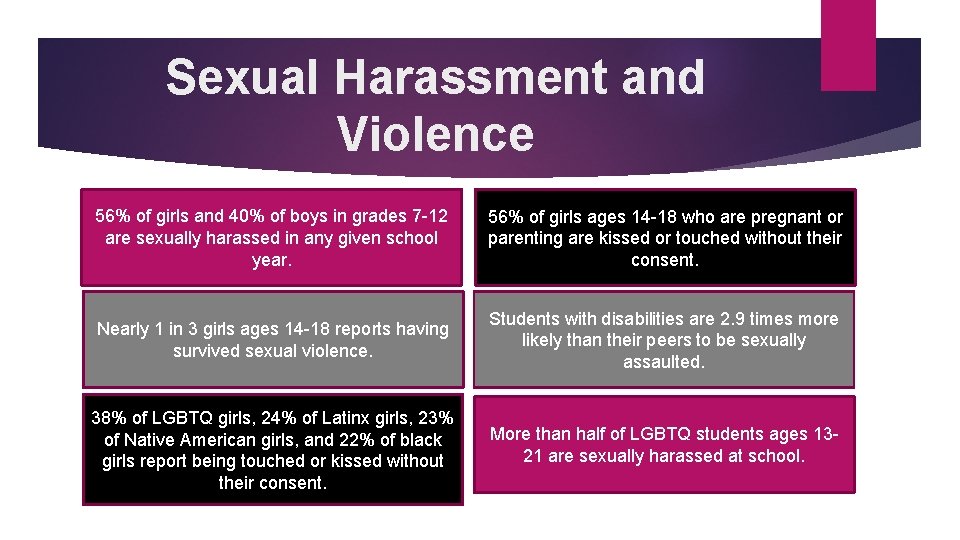 Sexual Harassment and Violence 56% of girls and 40% of boys in grades 7