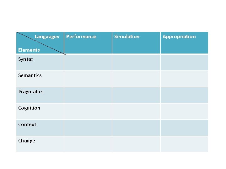 21 st Century Languages Elements Syntax Semantics Pragmatics Cognition Context Change Performance Simulation Appropriation 21 st Century Languages Elements Syntax Semantics Pragmatics Cognition Context Change Performance Simulation Appropriation