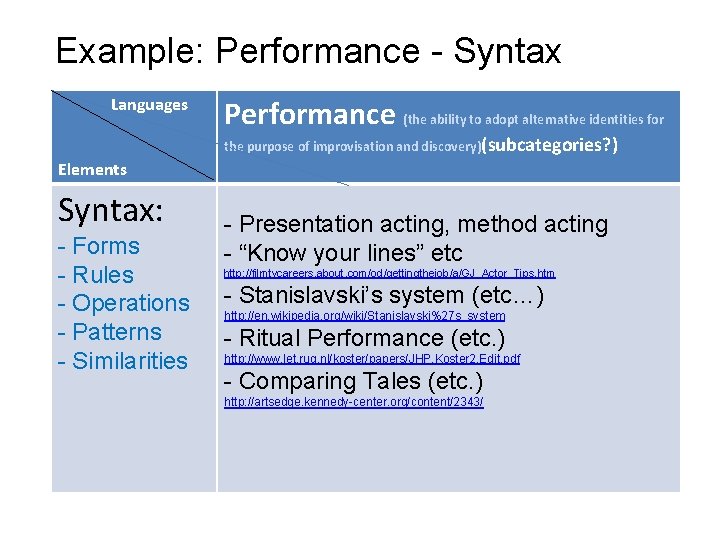 Example: Performance - Syntax Languages Performance (the ability to adopt alternative identities for the Example: Performance - Syntax Languages Performance (the ability to adopt alternative identities for the