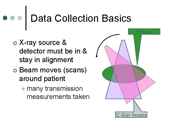 Data Collection Basics Patient X-ray source & detector must be in & stay in
