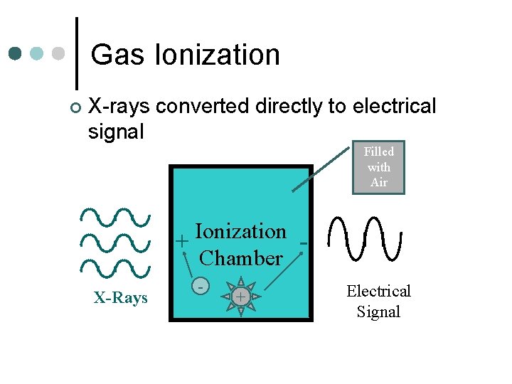 Gas Ionization ¢ X-rays converted directly to electrical signal Filled with Air Ionization +