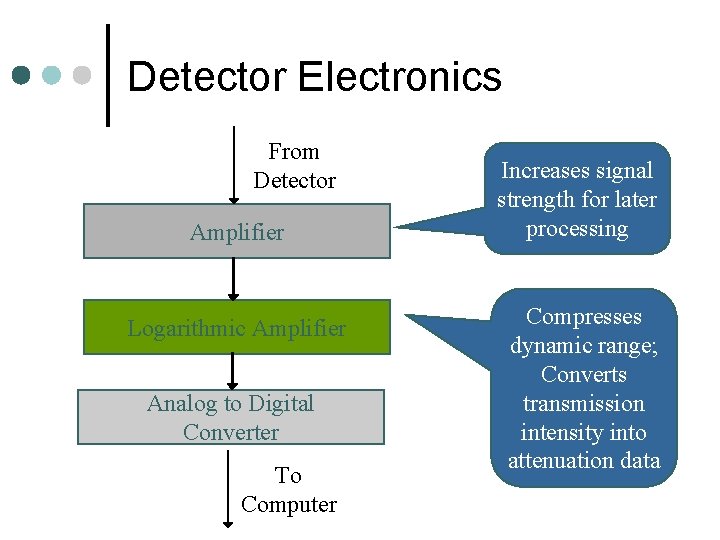 Detector Electronics From Detector Amplifier Logarithmic Amplifier Analog to Digital Converter To Computer Increases