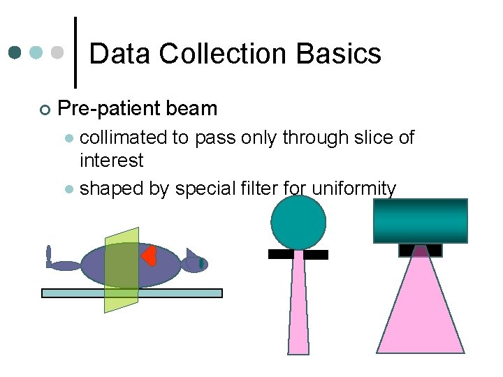 Data Collection Basics ¢ Pre-patient beam collimated to pass only through slice of interest