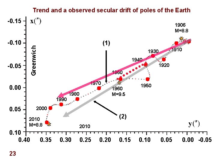 Trend a observed secular drift of poles of the Earth -0. 15 1906 M=8.