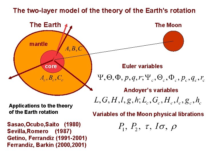 The two-layer model of theory of the Earth's rotation The Earth The Moon mantle The two-layer model of theory of the Earth's rotation The Earth The Moon mantle