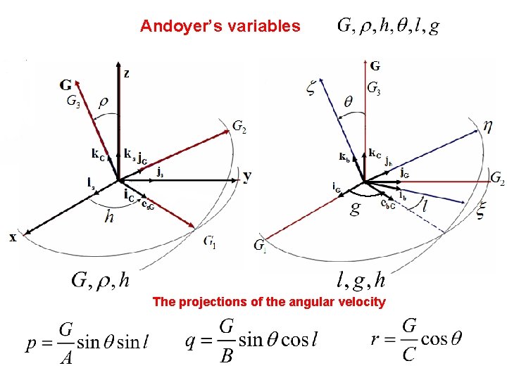 Andoyer’s variables The projections of the angular velocity 