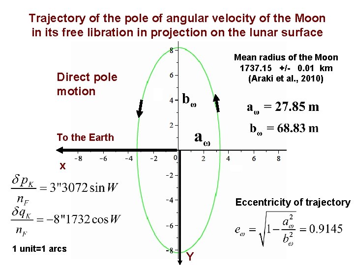 Trajectory of the pole of angular velocity of the Moon in its free libration