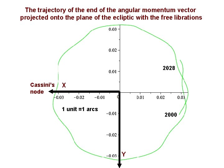 The trajectory of the end of the angular momentum vector projected onto the plane The trajectory of the end of the angular momentum vector projected onto the plane
