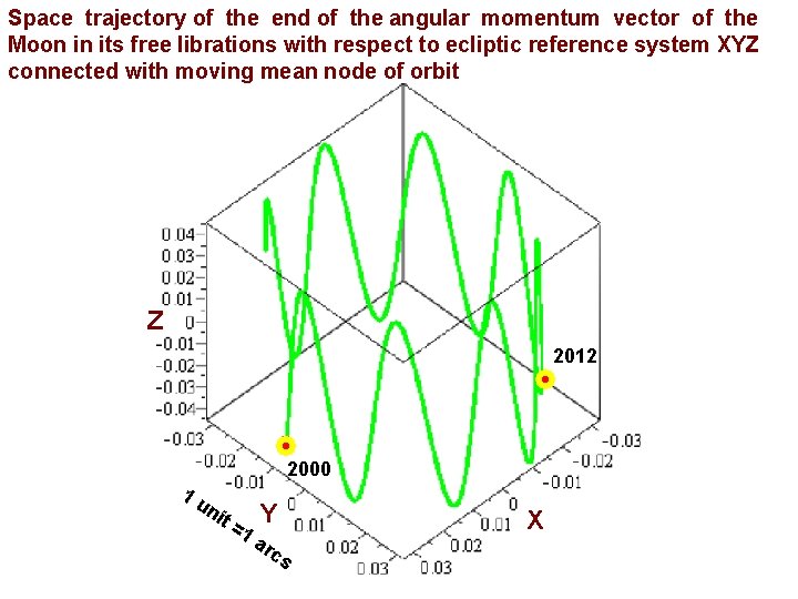 Space trajectory of the end of the angular momentum vector of the Moon in Space trajectory of the end of the angular momentum vector of the Moon in