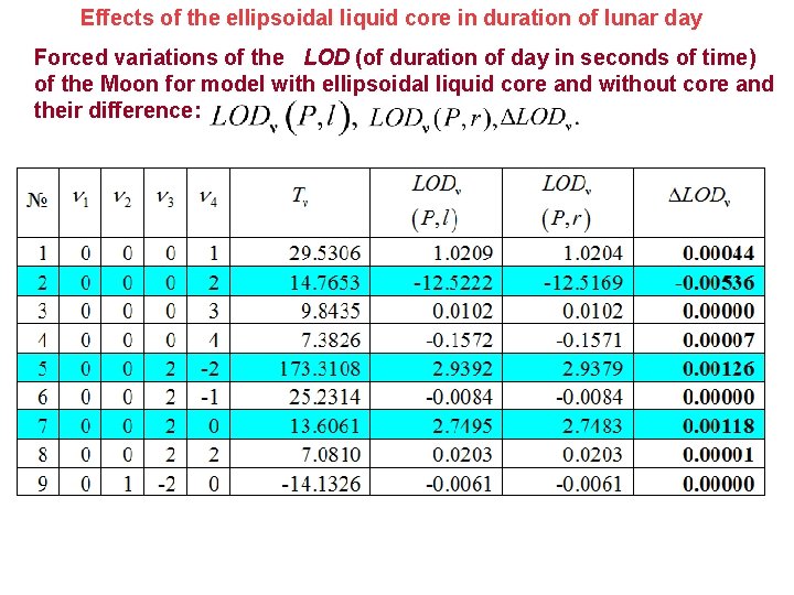 Effects of the ellipsoidal liquid core in duration of lunar day Forced variations of Effects of the ellipsoidal liquid core in duration of lunar day Forced variations of