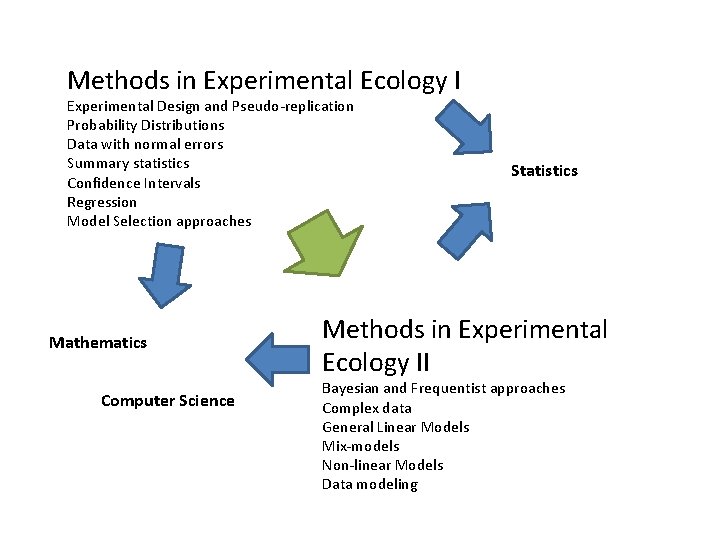 Methods in Experimental Ecology I Experimental Design and Pseudo-replication Probability Distributions Data with normal