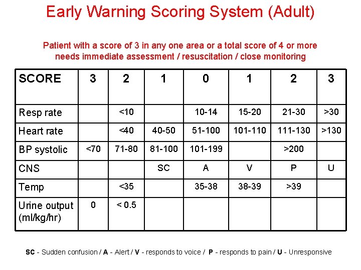 Early Warning Scoring System (Adult) Patient with a score of 3 in any one