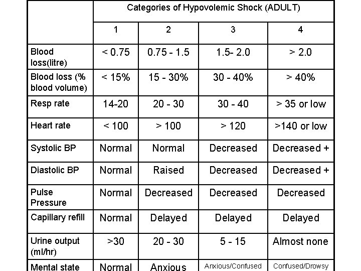 Categories of Hypovolemic Shock (ADULT) 1 2 3 4 Blood loss(litre) < 0. 75