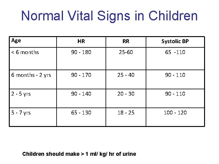 Normal Vital Signs in Children Age HR RR Systolic BP < 6 months 90