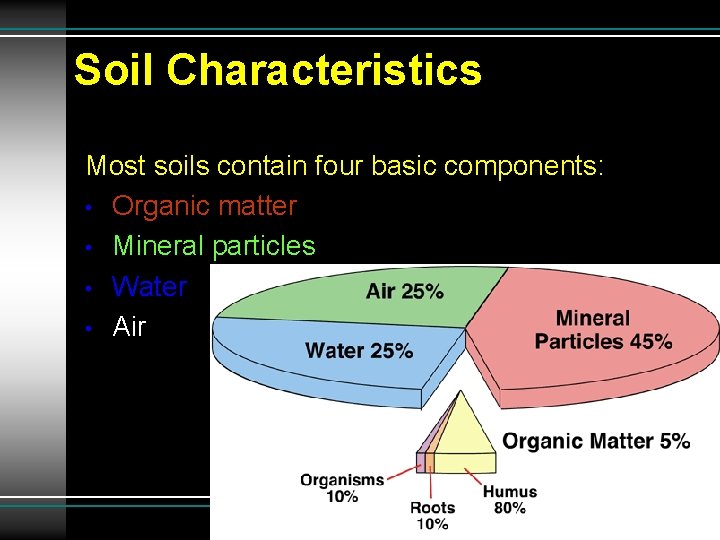 Soil Characteristics Most soils contain four basic components: • Organic matter • Mineral particles