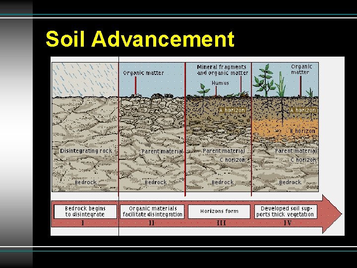 Soil Advancement 