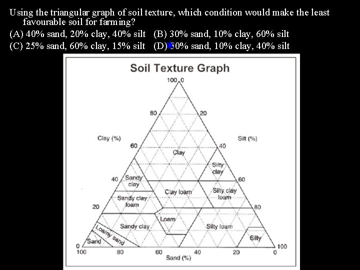 Using the triangular graph of soil texture, which condition would make the least favourable