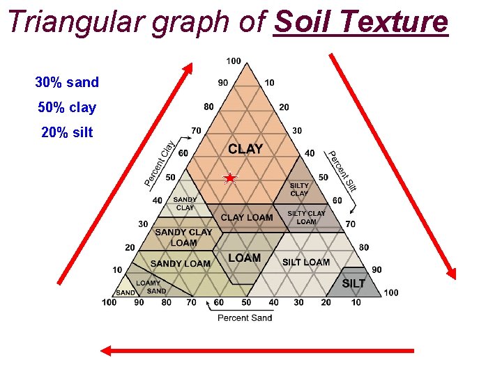 Triangular graph of Soil Texture 30% sand 50% clay 20% silt Pg. 139 