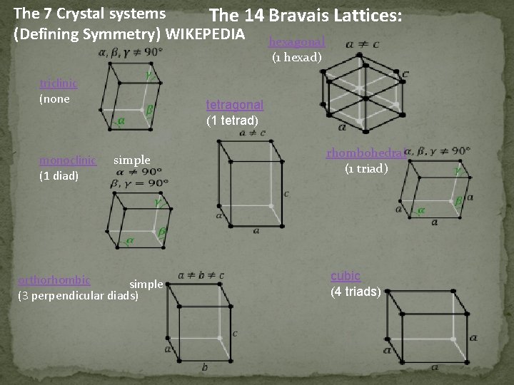 The 7 Crystal systems The 14 Bravais Lattices: (Defining Symmetry) WIKEPEDIA hexagonal (1 hexad)