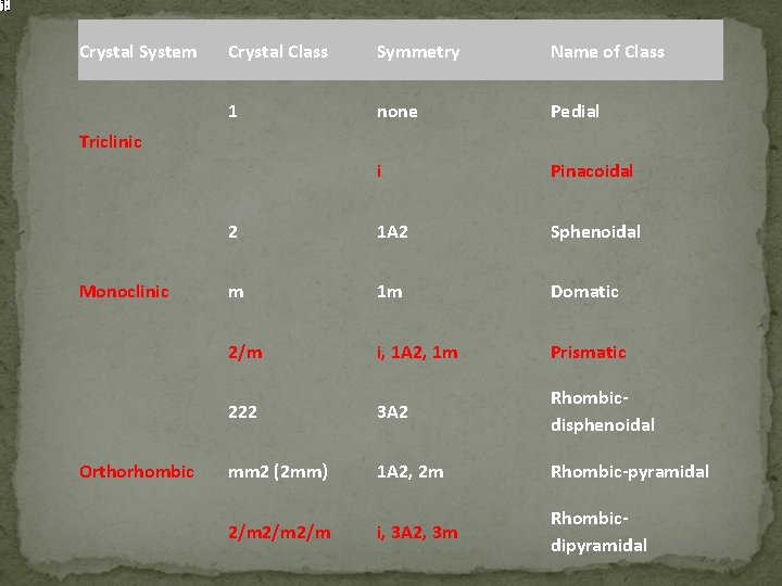 Crystal System Crystal Class Symmetry Name of Class 1 none Pedial i Pinacoidal 2