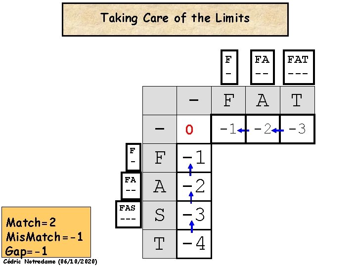 Taking Care of the Limits F - FA -- FAT --- - F A