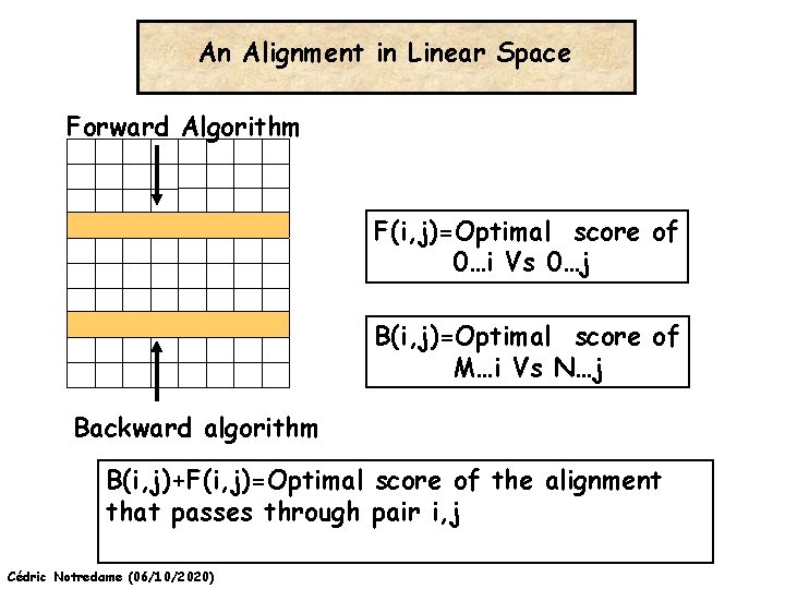 An Alignment in Linear Space Forward Algorithm F(i, j)=Optimal score of 0…i Vs 0…j