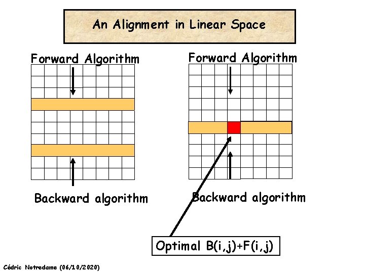 An Alignment in Linear Space Forward Algorithm Backward algorithm Optimal B(i, j)+F(i, j) Cédric