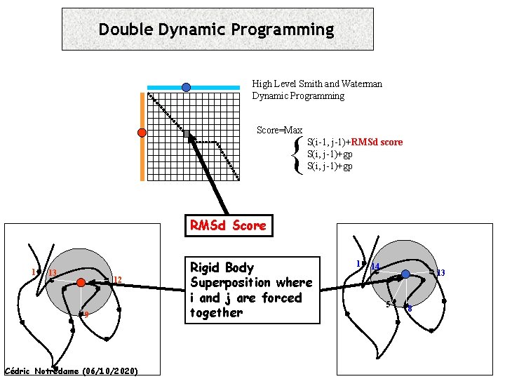 Double Dynamic Programming High Level Smith and Waterman Dynamic Programming Score=Max { S(i-1, j-1)+RMSd