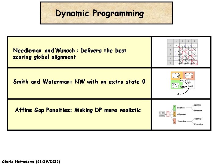 Dynamic Programming Needleman and Wunsch : Delivers the best scoring global alignment Smith and