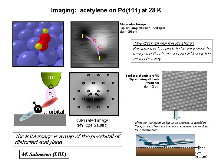 Imaging: acetylene on Pd(111) at 28 K Molecular Image Tip cruising altitude ~700 pm