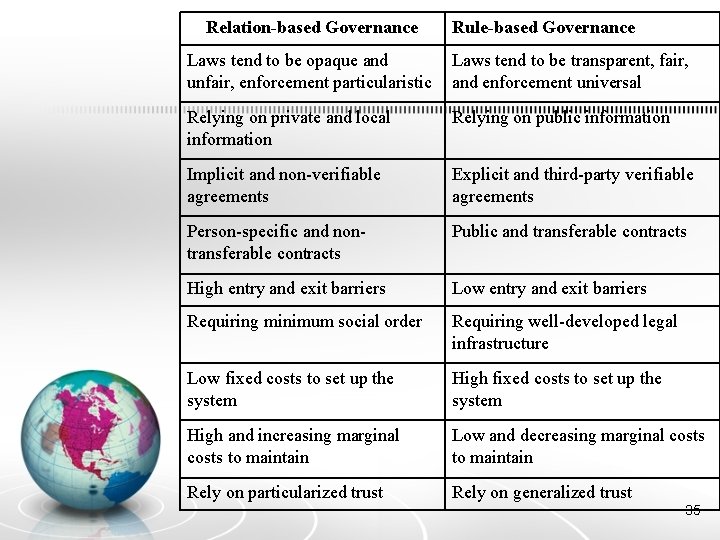 Relation-based Governance Rule-based Governance Laws tend to be opaque and unfair, enforcement particularistic Laws
