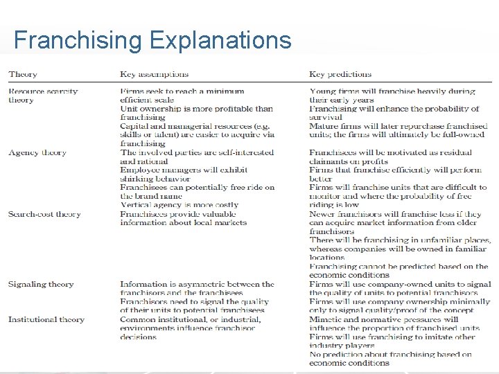 Franchising Explanations 