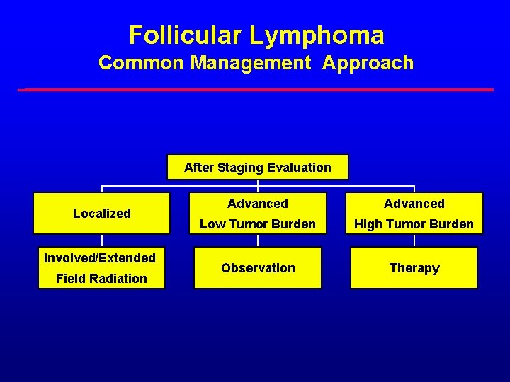Follicular Lymphoma Common Management Approach After Staging Evaluation Localized Involved/Extended Field Radiation Advanced Low