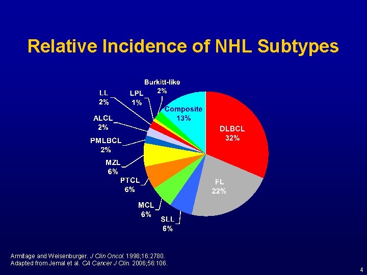 Relative Incidence of NHL Subtypes Armitage and Weisenburger. J Clin Oncol. 1998; 16: 2780.