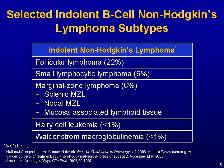 Selected Indolent B-Cell Non-Hodgkin’s Lymphoma Subtypes Indolent Non-Hodgkin’s Lymphoma* Follicular lymphoma (22%) Small lymphocytic
