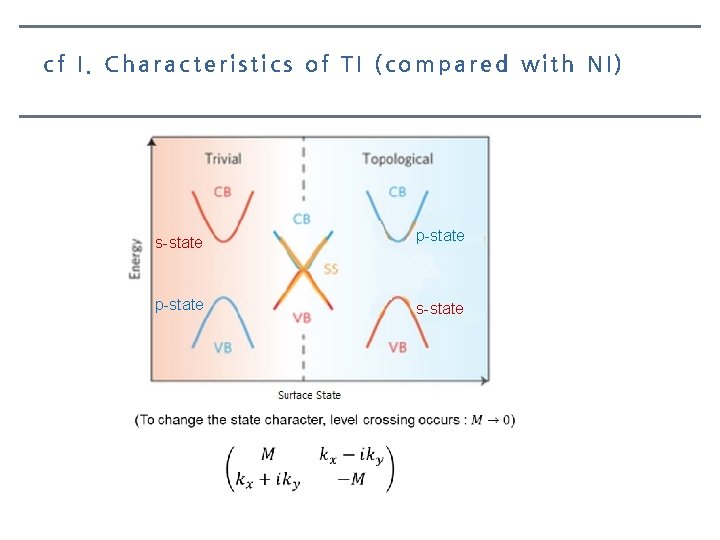 cf I. Characteristics of TI (compared with NI) s-state p-state s-state 